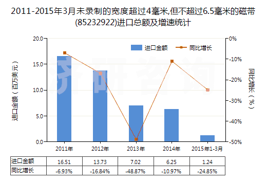 2011-2015年3月未錄制的寬度超過4毫米,但不超過6.5毫米的磁帶(85232922)進(jìn)口總額及增速統(tǒng)計
